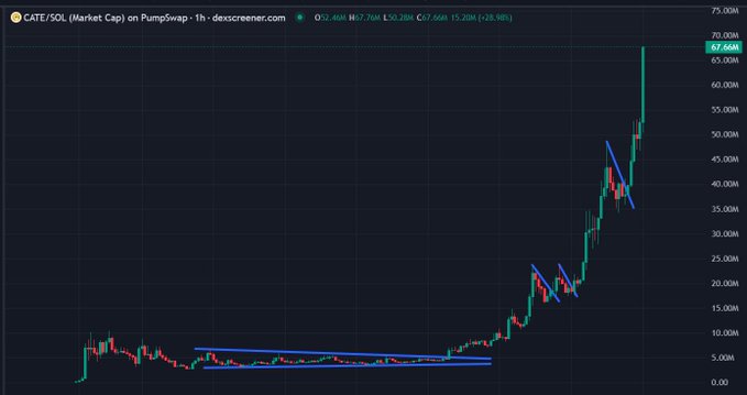 A candlestick chart of CATE/SOL on PumpSwap shows the token's market cap breaking out of a prolonged consolidation range near $7-10M, surging to a new all-time high of $67.66M (+28.98%) with multiple bullish flag breakouts highlighted in blue. The chart visually confirms the post's claim of "$CATE $67M MC ATH," illustrating the recent parabolic rally and successive higher highs that have driven the token to new highs.