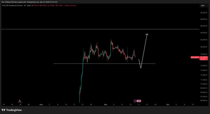 A TradingView chart for BTCUSD Perpetual Contract on Bybit showing a 4-hour timeframe with a price of 78,223.5, including a white hand-drawn arrow indicating an expected upward trend.