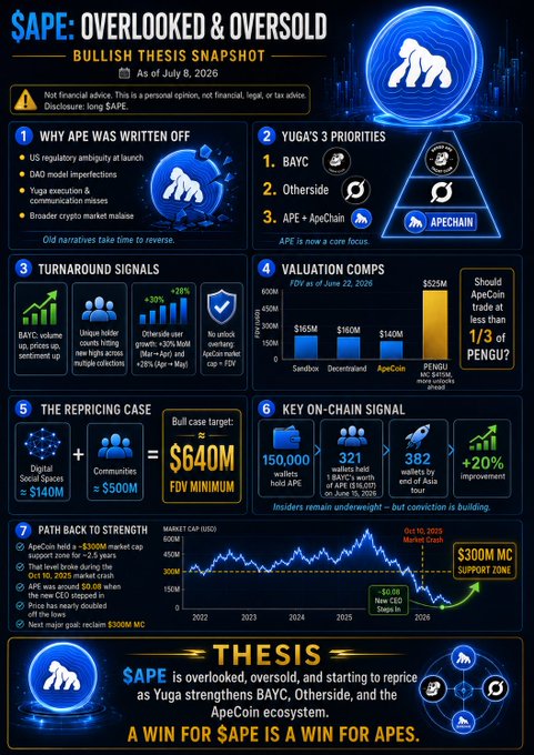 An infographic titled "$APE: Overlooked & Oversold" presents a bullish thesis snapshot as of July 8, 2026, breaking down Yuga Labs' priorities (BAYC, Otherside, and ApeCoin/ApeChain), comparing ApeCoin's FDV to PENGU at $925M, and projecting a $640M FDV minimum and $300M market cap support zone for ApeCoin, visually reinforcing the post's argument that $APE is undervalued and due for a repricing.