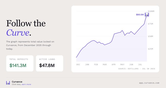 A Curvance marketing graphic titled "Follow the Curve" displays a line chart showing total value locked (TVL) growth from approximately $25M in December 2025 to $93.5M by July 30, 2026, with the chart reaching close to the $100M mark. The image highlights $141.3M in total deposits and $47.8M in active loans, visually reinforcing the post's "growth" message with its steadily rising curve.