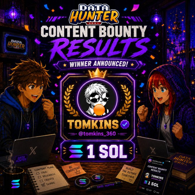 A vibrant "Data Hunter" graphic announces Content Bounty results with a glowing neon badge featuring crowned character Tomkins (@tomkins_360) winning 1 SOL, matching the post's announcement of the winner and prize, while anime-style characters on either side cheer alongside a phone displaying the same winning details.