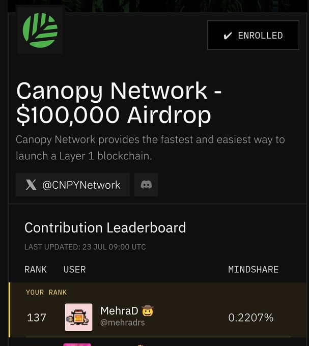The image shows a "Canopy Network - $100,000 Airdrop" page displaying a Contribution Leaderboard where user @mehradrs is ranked 137th with a 0.2207% mindshare, last updated 23 JUL 09:00 UTC. This directly visualizes the poster's progress in the CNPY Network campaign on Nucleus, showing their current mid-tier ranking among many contributors competing for the airdrop.