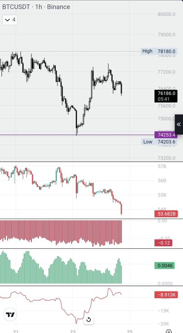 xtrp chart with red, green and black lines representing daily high/low prices for Bitcoin and Binance Coin over the past week.