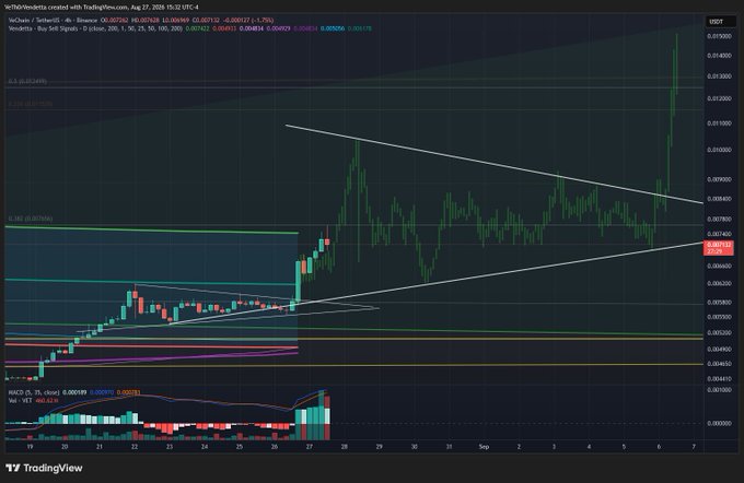 A TradingView price chart for VeChain (VET/USDT) showing a 4-hour candlestick analysis with various trendlines, Fibonacci levels, and MACD indicator.