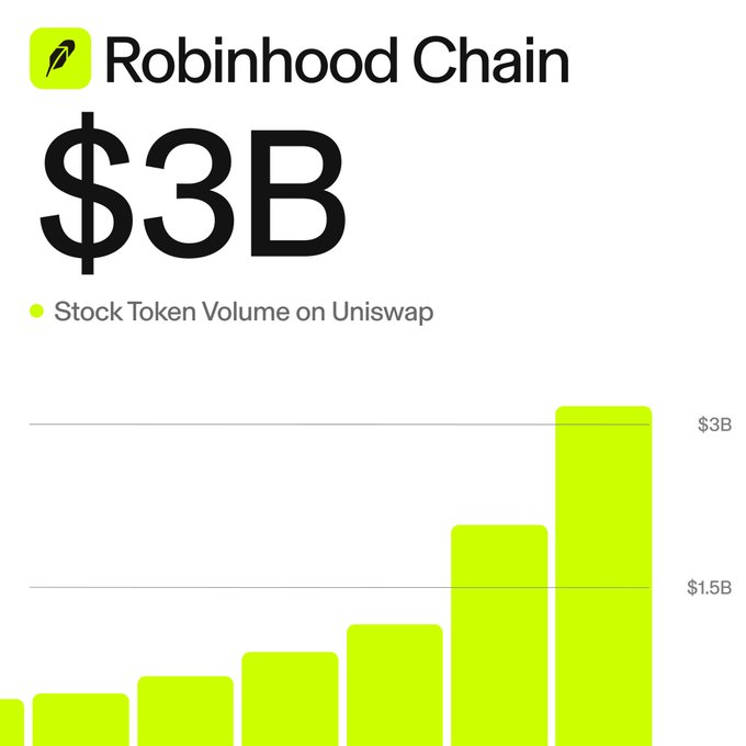 Robinhood Chain marketing image showing $3B Stock Token Volume on Uniswap with a green bar chart trending upward.