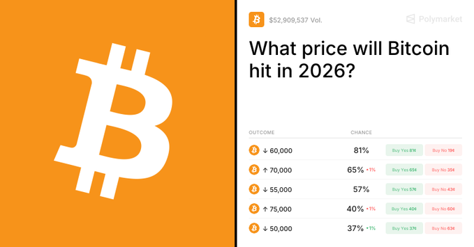 A Polymarket prediction page titled "What price will Bitcoin hit in 2026?" showing $52,909,537 in volume and betting odds for outcomes like ≥ $60,000 (81%), ↑ $70,000 (65%), and others.