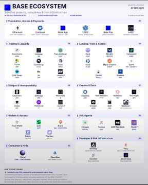 The BASE ECOSYSTEM website homepage displaying various categories including Trading & Liquidity, Lending, Yield & Assets, Wallets & Access, and DLT & Agents.