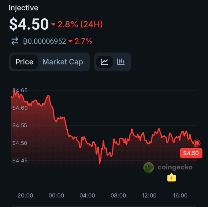 A CoinGecko price chart for Injective (INJ) showing a current price of $4.50, down 2.8% over 24 hours, with a red line graph tracking a downward trend from roughly $4.65 over a 24-hour period.