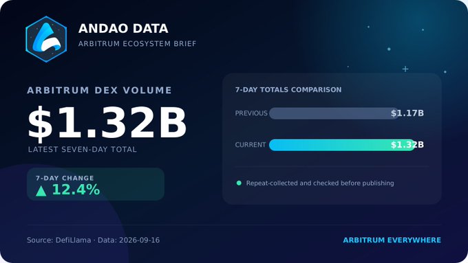 Andao Data Arbitrum Ecosystem Brief showing Arbitrum DEX Volume at $1.32B, a 7-day change of +12.4%, with previous 7-day total at $1.17B.