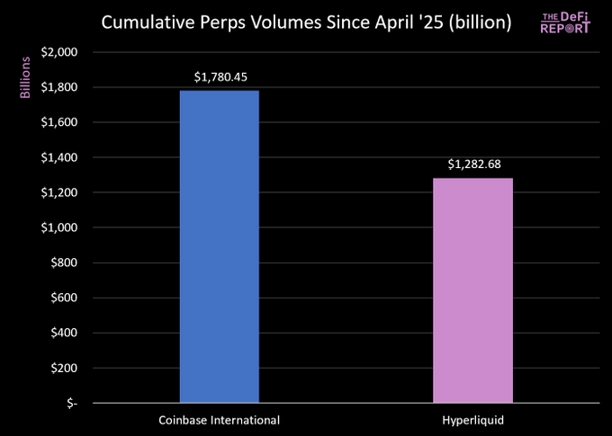 The image shows a bar graph with two bars representing the market cap of Coinbase International and Hyperliquid. The coinbase international bar has a value of $49.2b, while the hyperliquid bar has a value of $62b. This suggests that the cryptocurrency market is growing rapidly, as evidenced by the increasing market capitalization of these companies.