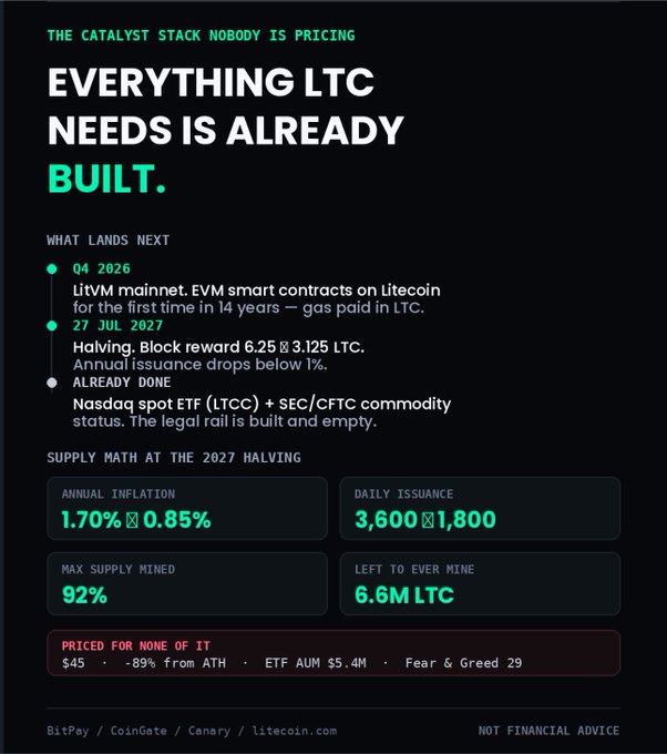 Infographic titled 'EVERYTHING LTC NEEDS IS ALREADY BUILT' detailing upcoming Litecoin catalysts including LitVM mainnet (Q4 2026), halving (July 2027), and Nasdaq spot ETF, noting LTC is priced at $45 with ETF AUM of $5.4M.