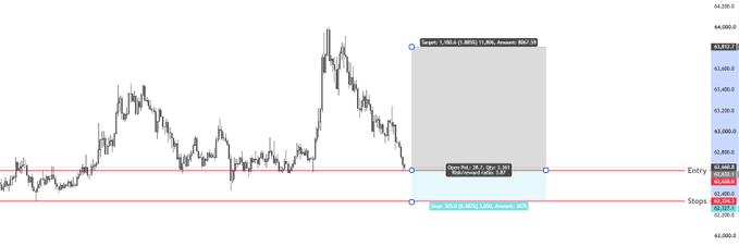 A TradingView chart showing BTC/USDT with a short trade setup marked, indicating entry around 64,017, target near 64,032, and stop loss at 63,720.