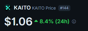A cryptocurrency price display showing the token KAITO (KAITO Price #144) at $1.06, up 8.4% in the last 24 hours.