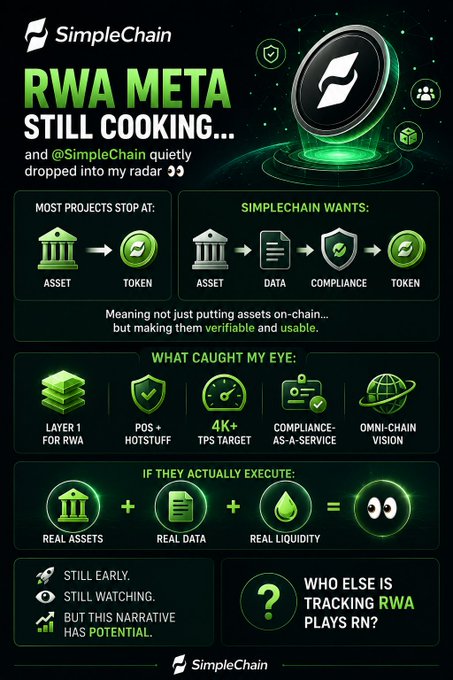 The image features a poster with a green background, white text, and various icons related to cryptocurrency. The main focus of the poster is the RWA Meta still cooking... and @SimpleChain dropped into my radar Most projects stop at: Asset → token SimpleChain wants: Asset → data → compliance → token Meaning not just putting assets on-chain... but making them verifiable and usable. What caught my eye:".