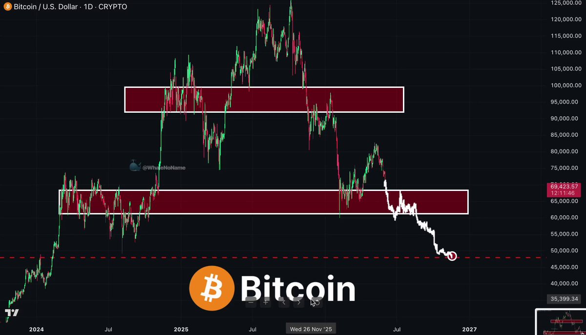 In this image, there's a chart for Bitcoin showing different price levels throughout the day, represented by vertical bars against a black background. The chart illustrates that Bitcoin has reached varying price ranges during a specific time frame, including both high and low points. This information could be helpful for those interested in investing or trading Bitcoins.