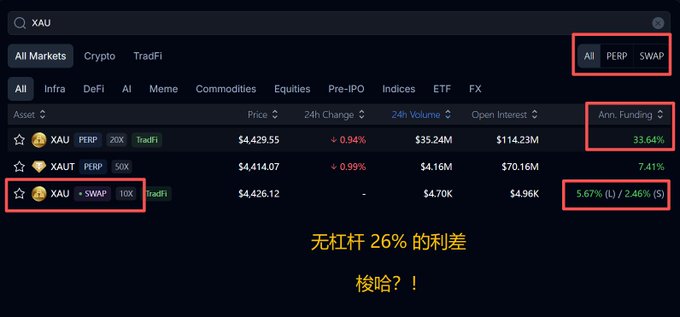A trading interface for 'XAU' showing PERP and SWAP options with high annual funding rates (33.64% and 5.67%), annotated in Chinese as '无杠杆 26% 的利差 梭哈？！' (Unleveraged 26% spread, all-in?!)