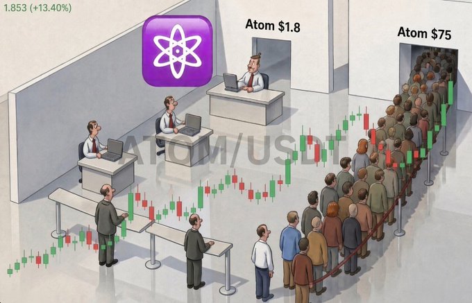 A digital illustration depicting a cryptocurrency exchange scene with the ATOM/USDT pair, showing tickers 'Atom $1.8' and 'Atom $75', a +13.40% change, and people lining up at booths with a stock chart and crowds.