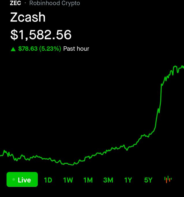 A Robinhood Crypto chart for Zcash (ZEC) shows a price of $1,582.56, up $78.63 (5.23%) in the past hour, with a steep upward trend over the 5-year view approaching the $1,600 mark referenced in the post. The sharp rally aligns with the poster's bullish prediction to send ZEC "much higher."