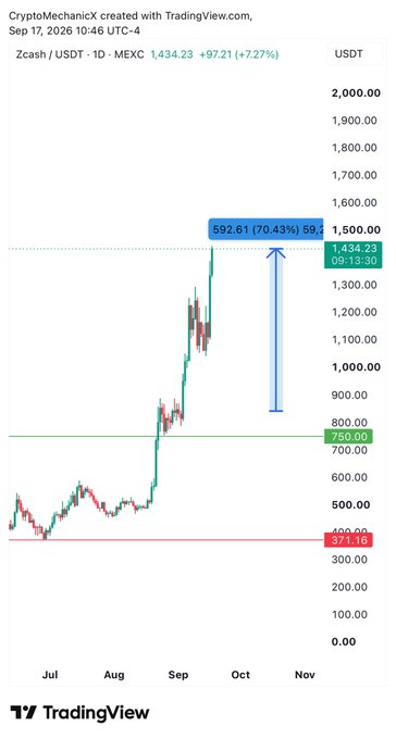 A TradingView candlestick chart of Zcash (ZEC/USDT) on MEXC shows a +70.43% rally to $1,434.23, validating the bullish stance maintained on a single horizontal support line near $750 since July 2026.