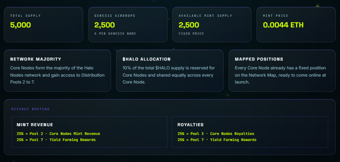 A dark-themed information panel displays cryptocurrency details: 'TOTAL SUPPLY 5,000', 'GENESIS AIRDROPS 2,500', 'AVAILABLE MINT SUPPLY 2,500', 'MINT PRICE 0.0044 ETH', alongside sections on 'NETWORK MAJORITY', '$HALO ALLOCATION', 'MAPPED POSITIONS', 'MINT REVENUE', and 'ROYALTIES'.