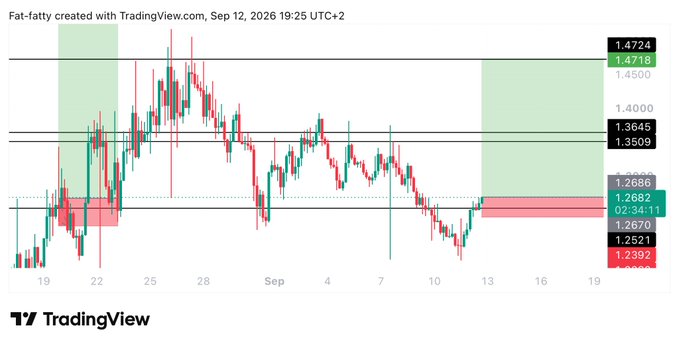 A EUR/USD 4-hour candlestick chart displays a long trade setup with the entry at 1.2682, target resistance near 1.4724-1.4500, and a stop loss at 1.2392 (highlighted in red below the entry zone). The chart shows recent price action consolidating around the 1.2680 level after a prior downtrend, with projected upside targets marked in green.