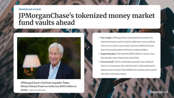 A financial news graphic with the headline "JPMorgan Chase's tokenized money market fund vaults ahead" features Jamie Dimon alongside key insights noting the OnChain Liquidity-Token Money Market Fund has grown to $693 million in assets—more than double its May level—driven by stablecoin issuers parking reserves on-chain to earn yield after the GENIUS Act barred them from paying interest directly to token holders.
