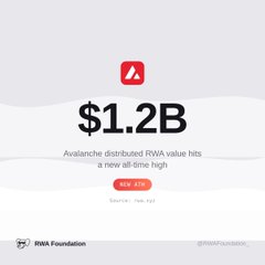 Avalanche ($AVAX) achieved a new all-time high with $1.2 billion in distributed RWA value, as highlighted in the promotional graphic from the RWA Foundation.