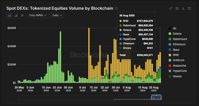 A chart titled 'Spot DEXs: Tokenized Equities Volume by Blockchain' showing daily volume from May to August 2026, with a tooltip for 26 Aug 2026 showing BNB ($157.6M), Robinhood ($99.6M), Solana ($52.2M), and others totaling $336.6M.