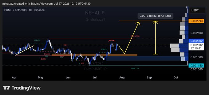 A TradingView candlestick chart for PUMP/USDT on Binance shows the price pulling back into a highlighted demand zone (around $0.00150-$0.00200) following a recent BOS and CHoCH, with annotations projecting a potential 83.48% upside move toward the 0.002993 resistance level — directly visualizing the post's call for an 80%+ rally if buyers defend the zone.