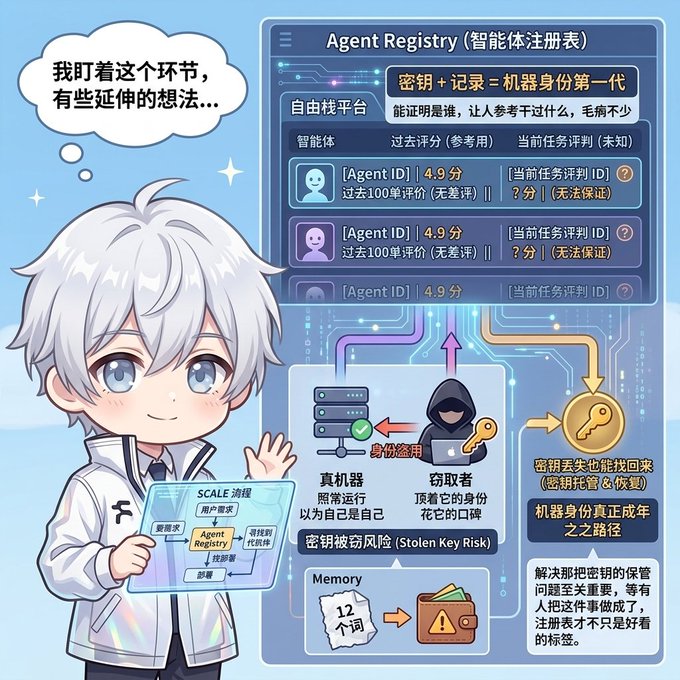 An anime-style character holds a diagram about Agent Registry and stolen key risks, with Chinese text explaining machine identity concerns.