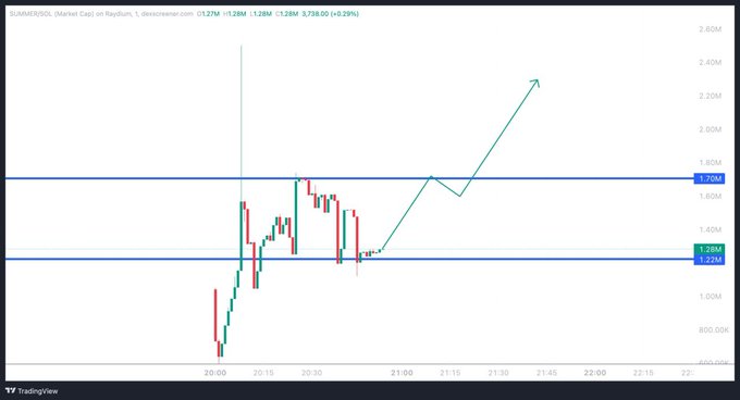 A TradingView chart of $SUMMER/USDT on Raydium shows the token's price action since launch, with a current price of 1.289M (+3.29%), consolidation between support at ~1.22M and resistance at ~1.70M, and an annotated upward arrow projecting a rally toward 2.40M—visually reinforcing the post's bullish prediction of significant gains from launch price.