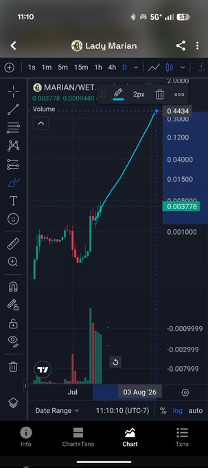 A cryptocurrency trading chart on a mobile app shows the 'MARIAN/WETH' pair (Lady Marian token) with a sharp upward price spike on August 3rd, trading around 0.003778.