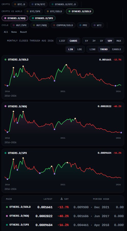 A dark-themed financial dashboard displays three line charts tracking OTHERS.D ratios against GOLD, NDQ, and SPX over a 10-year period (2016-2026), with all three showing recent green reversal points after sustained declines (-12.7%, -40.2%, and -16.2% respectively), visually supporting the post's claim that crypto (represented by the altcoin index) is showing rare bottoming reversal signals against traditional assets after a decade-long downtrend.