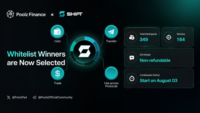 The image is a promotional graphic from Poolz Finance announcing that whitelist winners for the SHIFT token private sale have been selected, featuring a circular diagram highlighting token utility (Hold, Transfer, Trade, Use across Protocols) alongside key stats showing 349 total participants, 164 winners, a non-refundable IDO model, and a contribution period starting August 3.