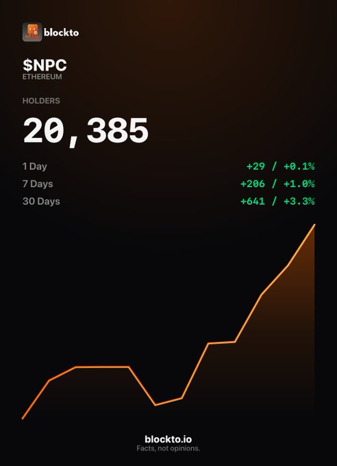 A chart from blockto.io displaying holders of '$NPC' on ETHEREUM, showing a current count of 20,385 with increases of +29 (+0.1%) over 1 Day, +206 (+1.0%) over 7 Days, and +641 (+3.3%) over 30 Days.