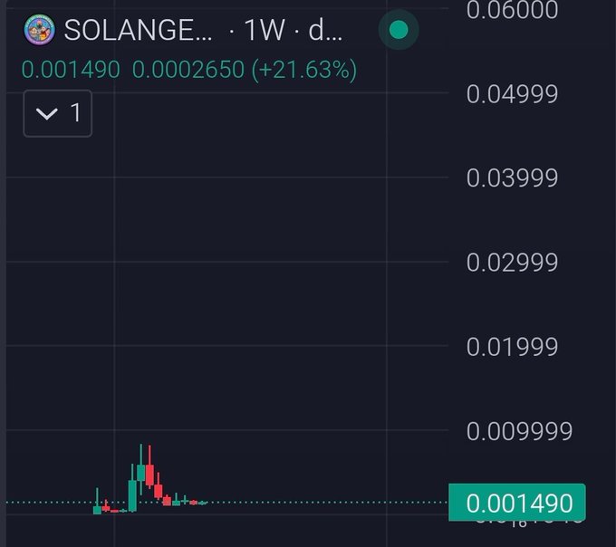Chart for SOLANGE on a 1W timeframe showing a price of 0.001490 with a +21.63% gain.