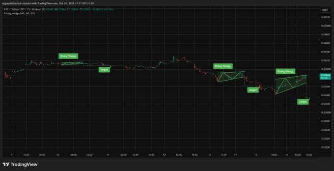 A TradingView chart of KAS / Tether USD on Kraken showing price action over several days with green annotations marking 'Rising Wedge' patterns and 'Target' predictions.