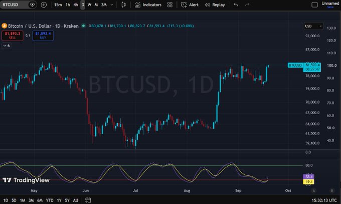 A TradingView BTCUSD daily candlestick chart showing Bitcoin priced at $81,593.4 (down 0.88%), displaying price action from May through October with an RSI indicator at the bottom.