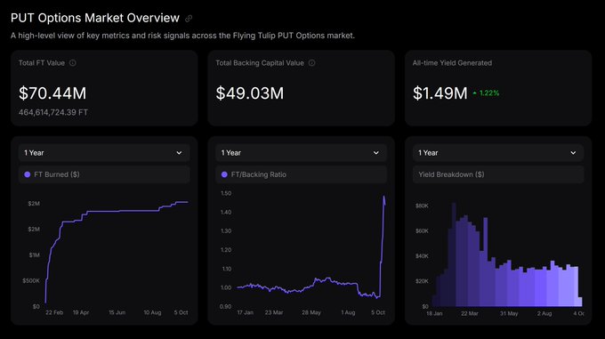 The image shows a "PUT Options Market Overview" dashboard displaying $70.44M in Total FT Value (464,614,724.39 FT), $49.03M in Total Backing Capital Value, and $1.49M in All-time Yield Generated (+1.22%), with three charts tracking FT Burned, FT/Backing Ratio, and Yield Breakdown over 1-year periods.

This dashboard visualizes the burning activity referenced in the post, showing cumulative FT tokens burned reaching approximately $2M and the yield breakdown that supports the claimed $2,136,000/year revenue backing the put options market.