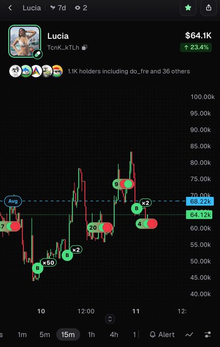 A mobile trading app chart for the token 'Lucia' (TcnK_kTLh) showing a current value of $64.1K with a 23.4% increase, displaying candlestick data over a 15-minute interval.