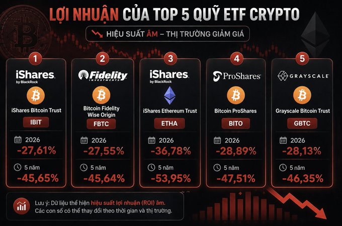 The image displays the negative returns of the top 5 crypto ETFs in 2026, including iShares Bitcoin Trust (IBIT) at -27.61%, Fidelity Bitcoin Trust (FBTC) at -27.55%, iShares Ethereum Trust (ETHA) at -36.78%, ProShares Bitcoin ETF (BITO) at -28.89%, and Grayscale Bitcoin Trust (GBTC) at -28.13%, with 5-year losses ranging from -45.64% to -53.95%.

This visual supports the accompanying post by illustrating the steep year-to-date and 5-year losses across major crypto ETFs, highlighting IBIT and FBTC as the featured funds with the smallest declines among the top 5.
