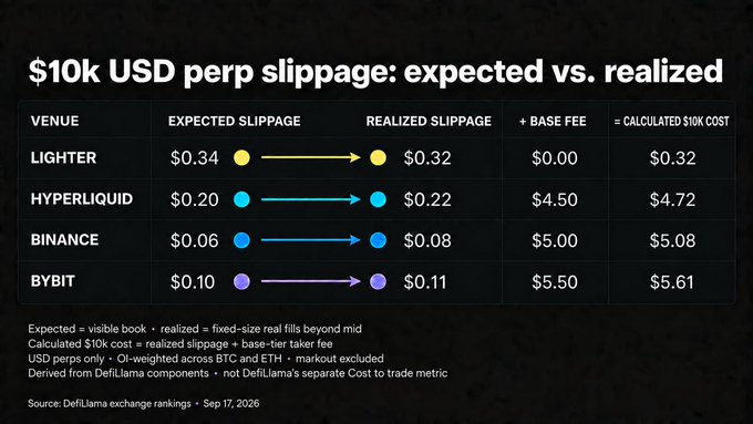 A data table titled '$10k USD perp slippage: expected vs. realized' comparing venues Lighter, Hyperliquid, Binance, and Bybit, sourced from DefiLlama on Sep 17, 2026.