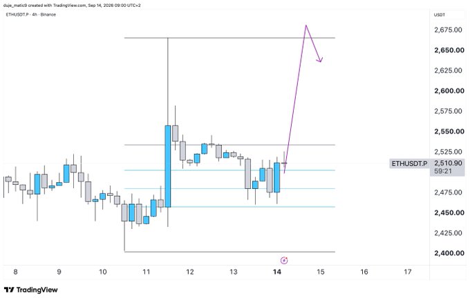 A TradingView 4-hour chart of ETH/USDT on Binance shows price at $2,510.90 around September 14, 2026, with horizontal support and resistance zones marked near $2,450–$2,475 (blue) and $2,525–$2,675 (gray). Purple arrows illustrate a bullish "standard OTE (Optimal Trade Entry)" setup, projecting an upward move toward the $2,675 resistance followed by a pullback.