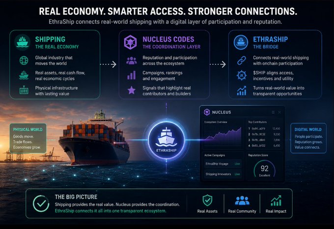An infographic for EthraShip titled "Real Economy. Smarter Access. Stronger Connections." illustrates how shipping (the real economy) connects through Nucleus Codes (the coordination layer) to EthraShip (the bridge), showing ecosystem metrics like a 92 reputation score, 12,432 contributions, and 6,450 in active values. The visual reinforces the post's point by framing shipping as a tangible, cyclical industry that EthraShip integrates into a transparent digital ecosystem bridging physical trade with on-chain participation.