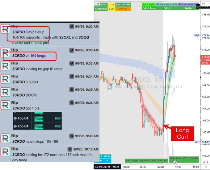 A trading platform screenshot shows a real-time intraday chart of $CRDO (Credo Technology Group Holding Ltd) on September 26, with a price scale ranging from ~164 to 175, featuring a sharp morning selloff followed by a "Long Curl" reversal rally. A chat feed from user "Rip" displays live trade alerts from 9:23-10:12 AM, including entries at 165.04 (filled twice) and a setup calling for 164/160 support longs in $SOXL and $QQQ, with stops moved to 165-166 and targets at 172 then 175. This visual reinforces the post's claim that $CRDO has been an "ATM machine" for dip-long strategies during the morning session.