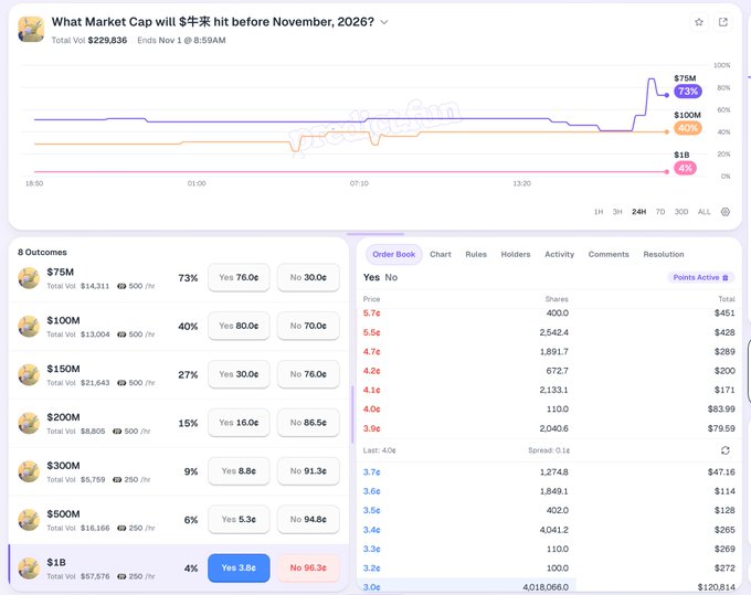 A prediction market screenshot on Polymarket showing that the token "$牛来" has only a 4% chance of hitting a $1 billion market cap by November 2026, with a current 25x potential return on a "Yes" bet, compared to a 16x return on the token itself.