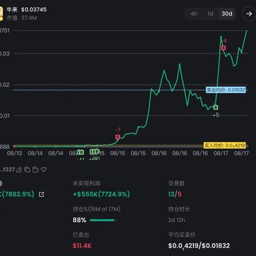 A cryptocurrency price chart showing a token valued at $0.02745 with a 7,882.9% gain, displaying unanchored unrealized profit of +$555K (+7,724.9%), a ranking of 17xM, and indicators for long/short positions with 2d 13h holding time.