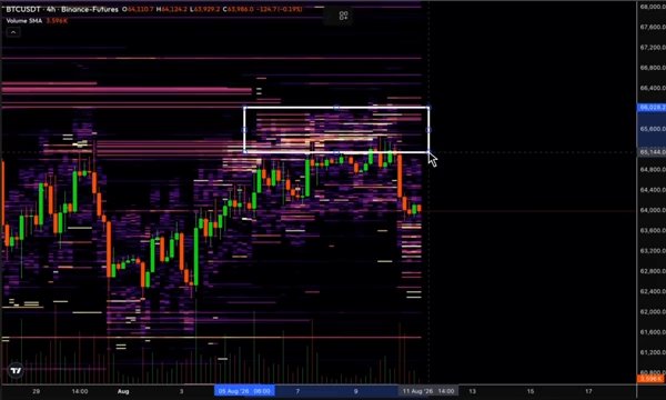 A candlestick chart for BTCUSDT perpetual futures shows the price around $64,636, with visible indicators including Volume SMA, OI H, and dates ranging from August 3 to August 11.