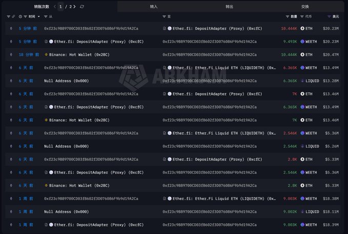 The image shows a transaction history on the Arkham blockchain explorer, displaying large ETH transfers from Binance hot wallets to Ether.fi's DepositAdapter contract, including the notable 10,444 ETH ($20.23M) withdrawal from Binance alongside other deposits and Liquid ETH (LIQUIDETH) operations totaling approximately 30K ETH over the past week.