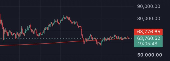 A financial chart shows a downward trend with red and green candlesticks, displaying a price of 63,776.65 next to 63,760.52 at 19:05:48 on a dark background.